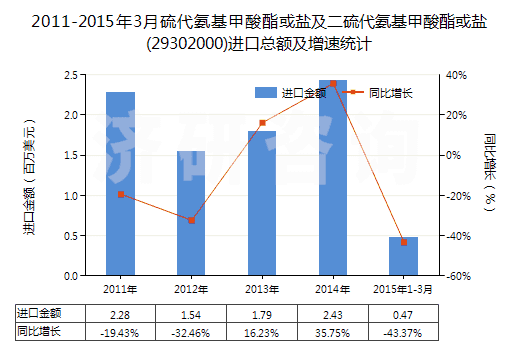 2011-2015年3月硫代氨基甲酸酯或鹽及二硫代氨基甲酸酯或鹽(29302000)進口總額及增速統(tǒng)計